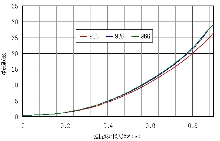 90～96GHzのデータで、抵抗板の挿入深さが大きくなるにつれ減衰量が大きくなり、最大30dB程度です。