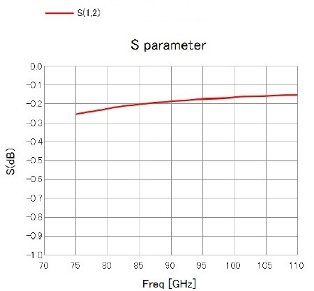 シミュレーションソフトで計算した挿入損失グラフ。75GHz～110GHzで-0.23～-0.13dB程度
