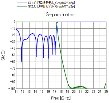 シミュレーションソフトで計算したフィルタのS11,S21のグラフ。透過周波数75GHz～110GHz,カットオフ75GHz(-10dB),反射-60dB以下