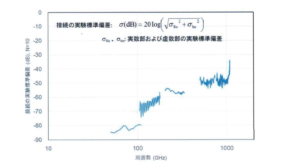 測定データのばらつきを表しており、75～110GHzの周波数では10^(-8)程度の範囲でばらつきます。