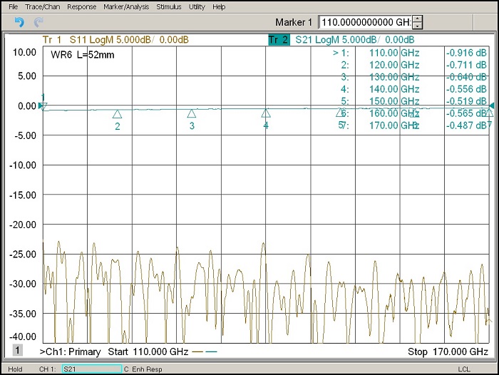 S11=-23dB以下, S21=-0.5 ～ -0.9dB