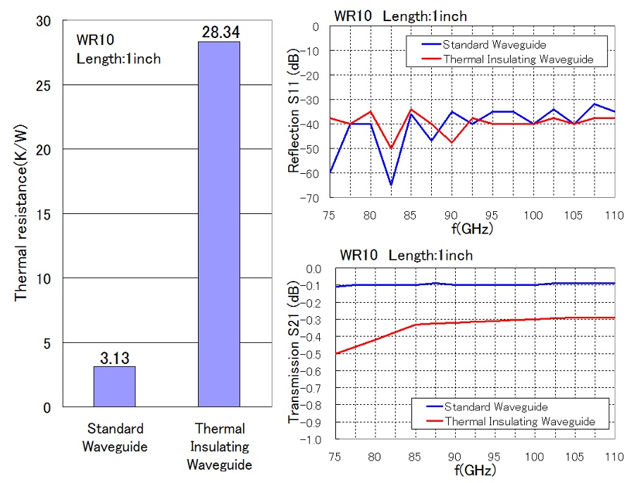 75GHz～110.0GHz Thermal resistance=28.34(K/W) S11≒-40dB S21=-0.5~-0.3dB