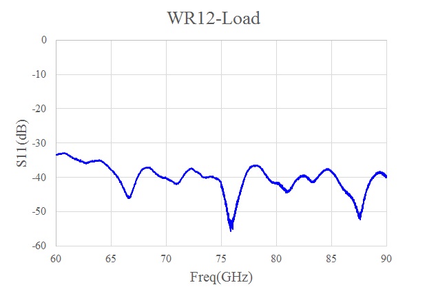 90～96GHzのデータで、抵抗板の挿入深さが大きくなるにつれ減衰量が大きくなり、最大30dB程度です。