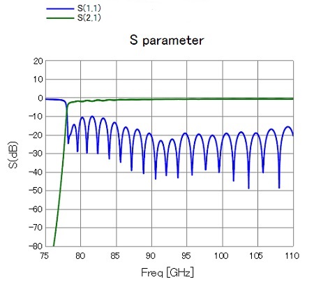 シミュレーションソフトで計算したフィルタのS11,S21のグラフ。透過周波数75GHz～110GHz,カットオフ75GHz(-10dB),反射-60dB以下