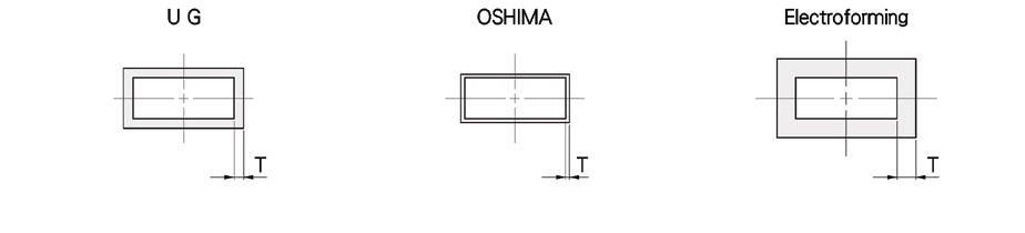 左から「UG」「OSHIMA」「ElectroForming」の3種類の導波路の断面図。管の厚みがTです。