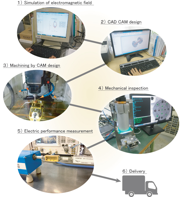 Simulation of electromagnetic sield → CAD CAM design → Machining by CAM design → Mechanical inspection → Electric performance measurement → Delivery