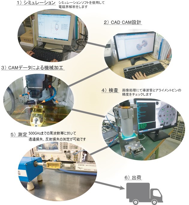 シミュレーション → CAD CAM設計 → CAMデータによる機械加工 → 検査 → 測定 → 出荷