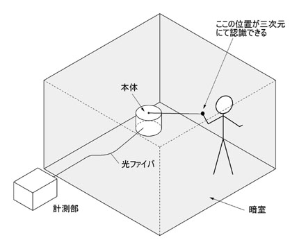 電波暗室用三次元位置認識装置