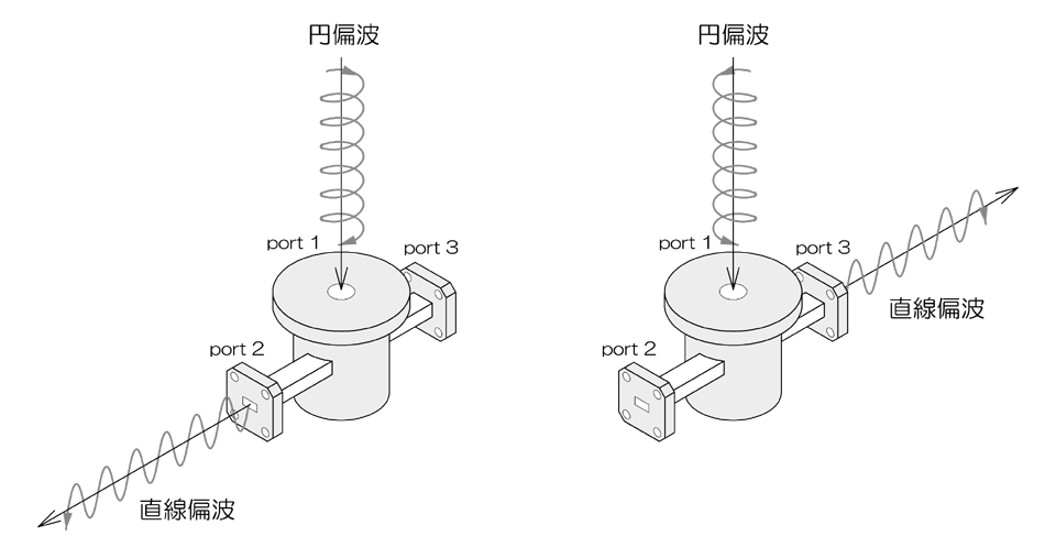 円形導波管がport1、それが分岐してport2とport3がある。port1に円偏波を入力すると偏波の回転方向によってport2かport3から出力される。可逆である。詳しくは表を参照。