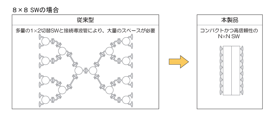 従来では多量の1×2切替swと接続導波管により大量のスペースが必要でしたが、コンパクトかつ高信頼性のN×N SW。8×8のSWは従来では14個の1×2切替機と4本の直導波管が必要でしたが、1×8の電動切替機が２つで実現！