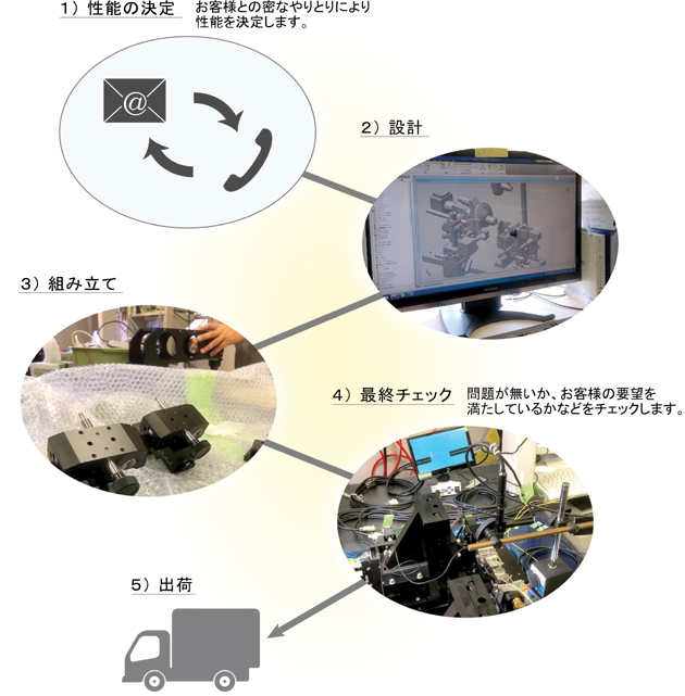 性能の決定 → 設計 → 組み立て → 最終チェック → 出荷