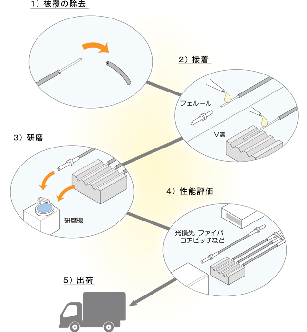 性能の決定 → 設計 → 組み立て → 最終チェック → 出荷